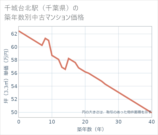 千城台北駅(千葉県)の築年数別の中古マンション坪単価