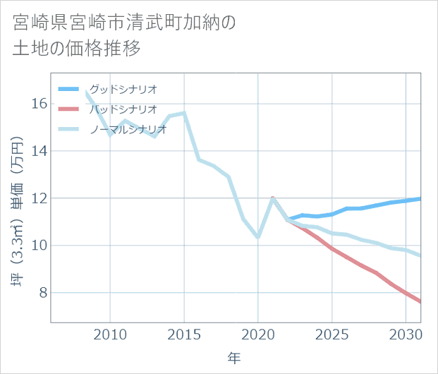 宮崎県宮崎市清武町加納の土地価格推移