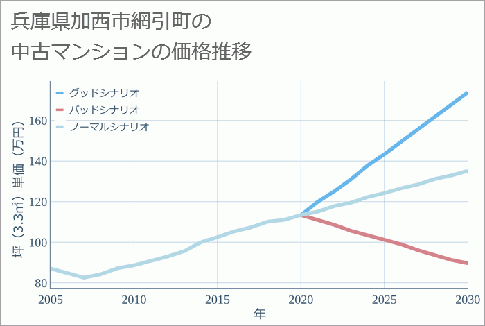 兵庫県加西市網引町の中古マンション価格推移