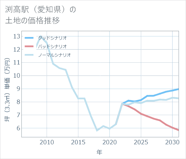 渕高駅(愛知県)の土地価格推移