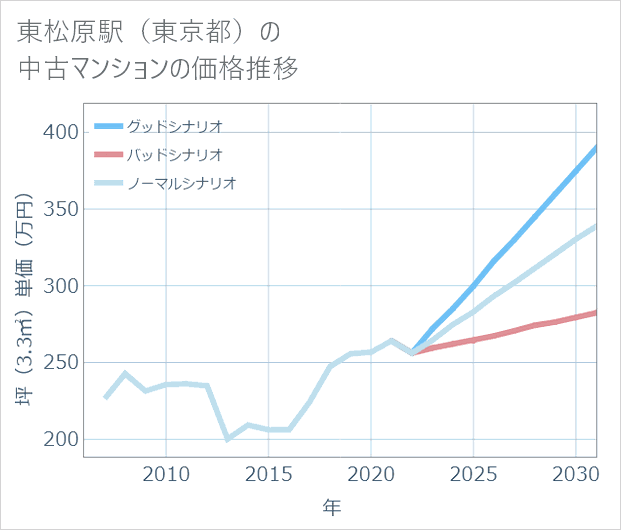 東松原駅(東京都)の中古マンション価格推移