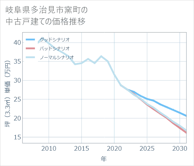 岐阜県多治見市窯町の中古戸建て価格推移