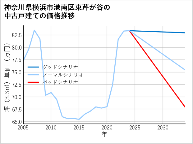 神奈川県横浜市港南区東芹が谷の中古戸建て価格推移