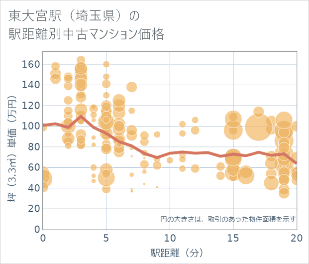 東大宮駅(埼玉県)の徒歩距離別の中古マンション坪単価