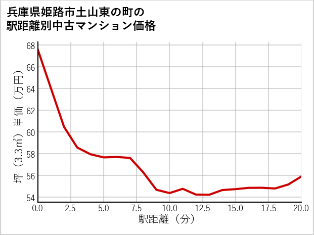 兵庫県姫路市土山東の町の徒歩距離別の中古マンション坪単価