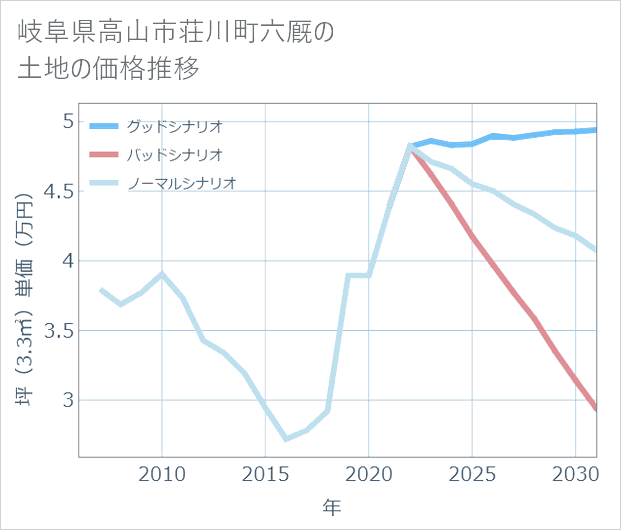 岐阜県高山市荘川町六厩の土地価格推移