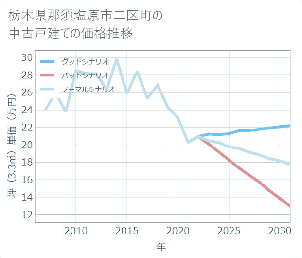 栃木県那須塩原市二区町の中古戸建て価格推移