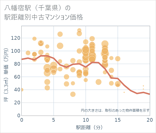 八幡宿駅(千葉県)の徒歩距離別の中古マンション坪単価