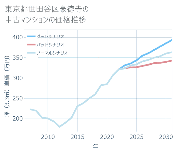 東京都世田谷区豪徳寺の中古マンション価格推移