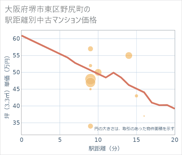 大阪府堺市東区野尻町の徒歩距離別の中古マンション坪単価