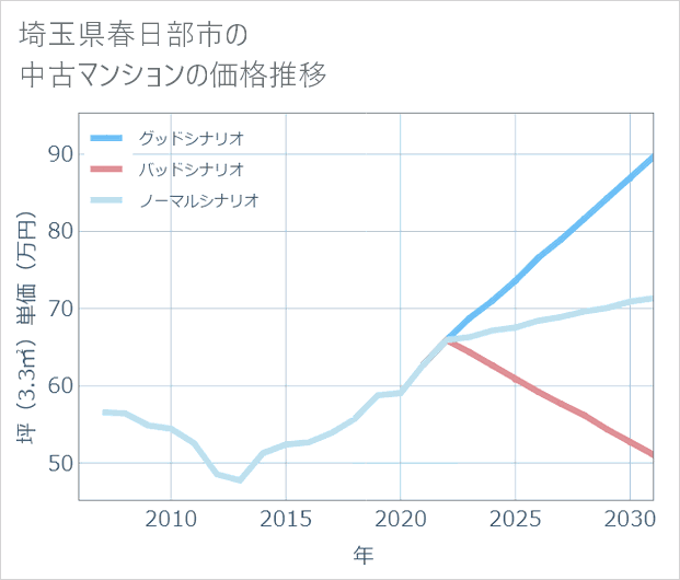 埼玉県春日部市の中古マンション価格推移