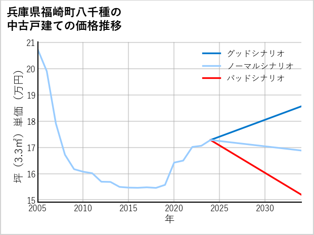 兵庫県福崎町八千種の中古戸建て価格推移