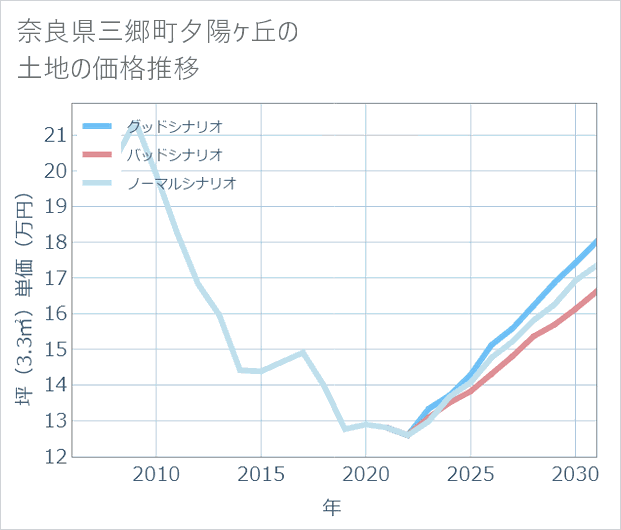 奈良県三郷町夕陽ケ丘の土地価格推移