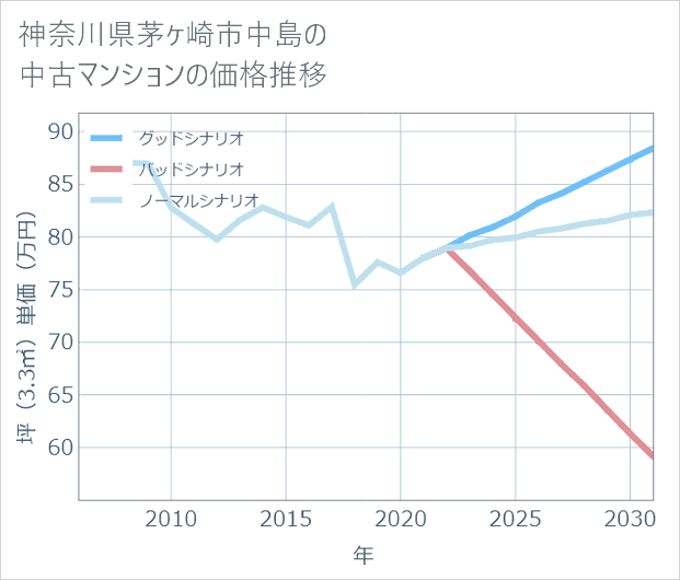 神奈川県茅ケ崎市中島の中古マンション価格推移