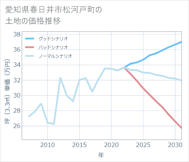 愛知県春日井市松河戸町の土地価格推移