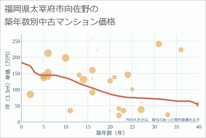 福岡県太宰府市向佐野の築年数別の中古マンション坪単価