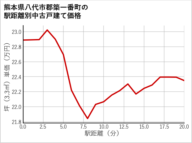 熊本県八代市郡築一番町の徒歩距離別の中古戸建て坪単価