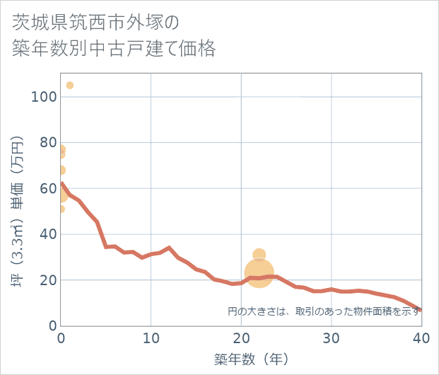 茨城県筑西市外塚の築年数別の中古戸建て坪単価