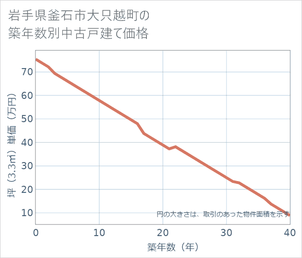 岩手県釜石市大只越町の築年数別の中古戸建て坪単価
