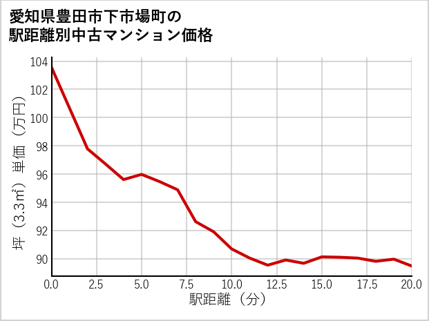 愛知県豊田市下市場町の徒歩距離別の中古マンション坪単価