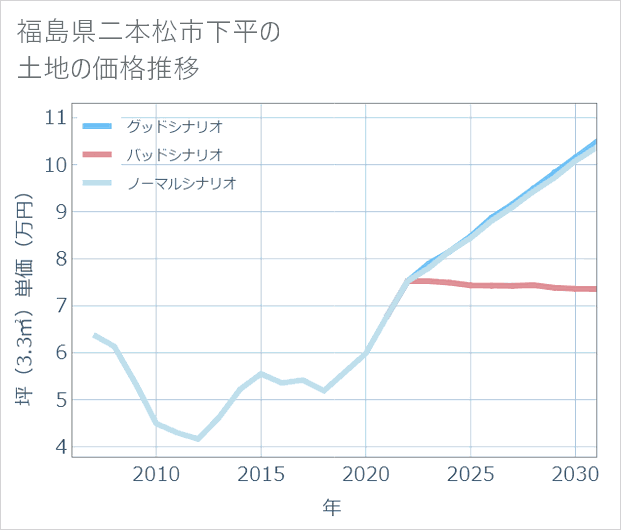 福島県二本松市下平の土地価格推移