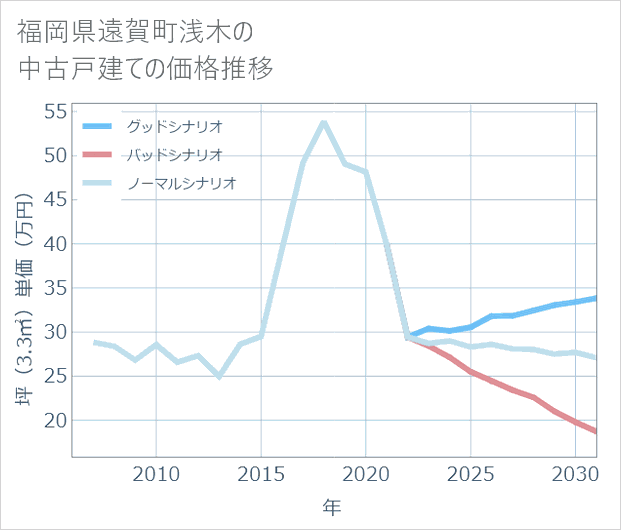 福岡県遠賀町浅木の中古戸建て価格推移