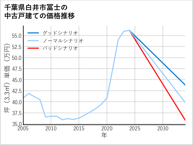 千葉県白井市冨士の中古戸建て価格推移