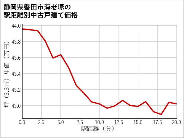 静岡県磐田市海老塚の徒歩距離別の中古戸建て坪単価