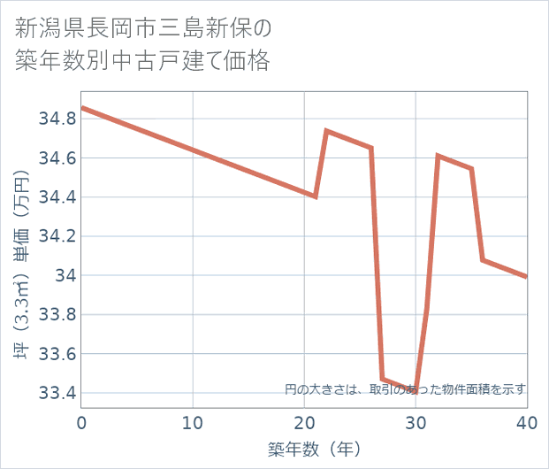 新潟県長岡市三島新保の築年数別の中古戸建て坪単価