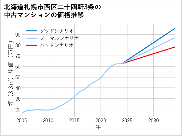 北海道札幌市西区二十四軒3条の中古マンション価格推移