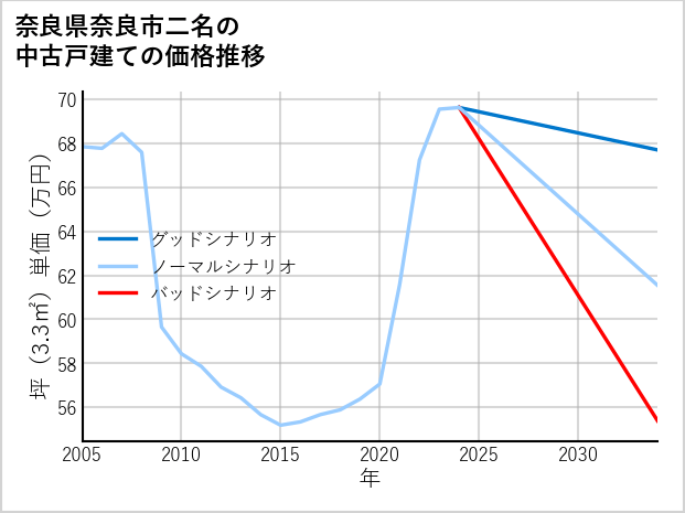 奈良県奈良市二名の中古戸建て価格推移
