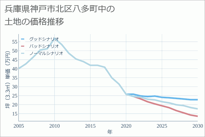 兵庫県神戸市北区八多町中の土地価格推移