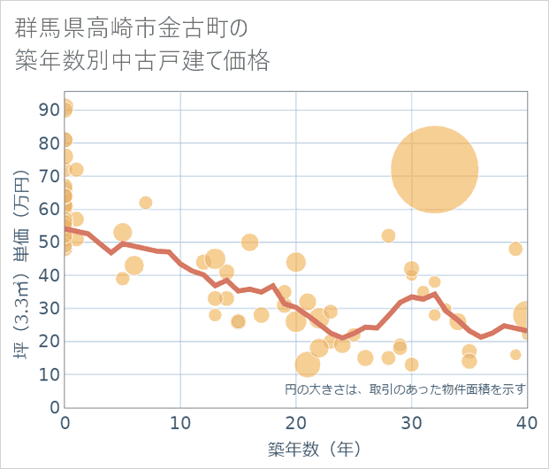 群馬県高崎市金古町の築年数別の中古戸建て坪単価