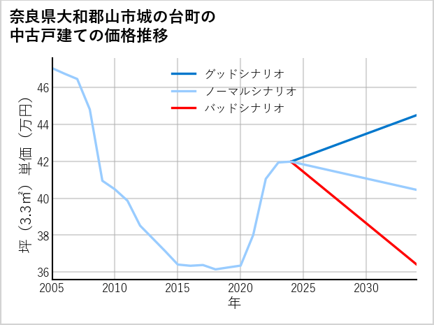 奈良県大和郡山市城の台町の中古戸建て価格推移