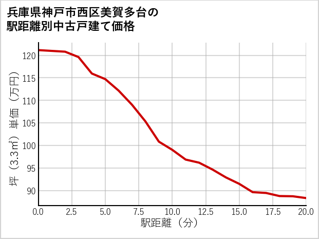 兵庫県神戸市西区美賀多台の徒歩距離別の中古戸建て坪単価