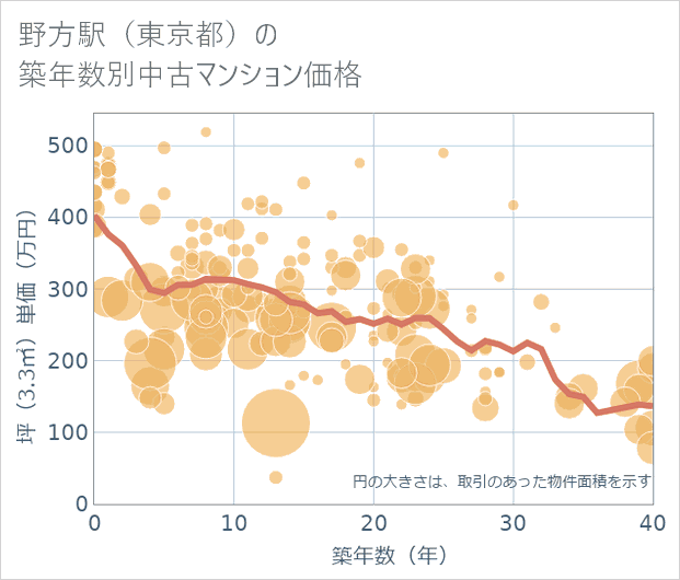 野方駅(東京都)の築年数別の中古マンション坪単価
