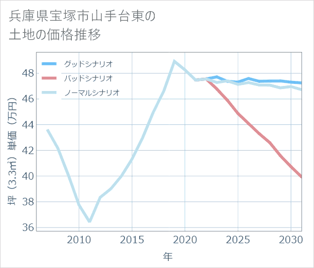 兵庫県宝塚市山手台東の土地価格推移