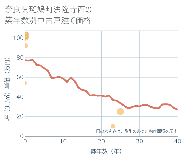奈良県斑鳩町法隆寺西の築年数別の中古戸建て坪単価
