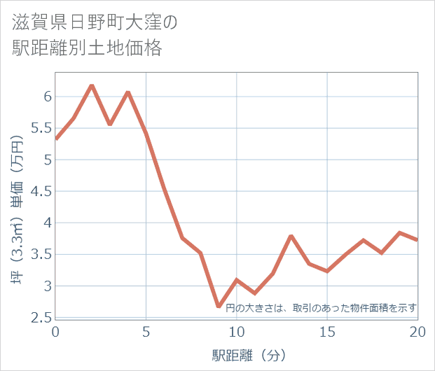 滋賀県日野町大窪の徒歩距離別の土地坪単価