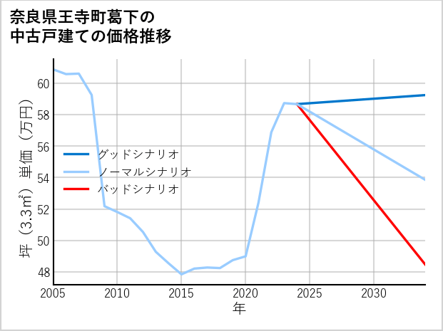 奈良県王寺町葛下の中古戸建て価格推移