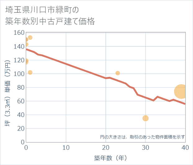 埼玉県川口市緑町の築年数別の中古戸建て坪単価