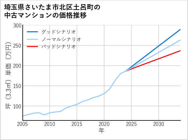 埼玉県さいたま市北区土呂町の中古マンション価格推移