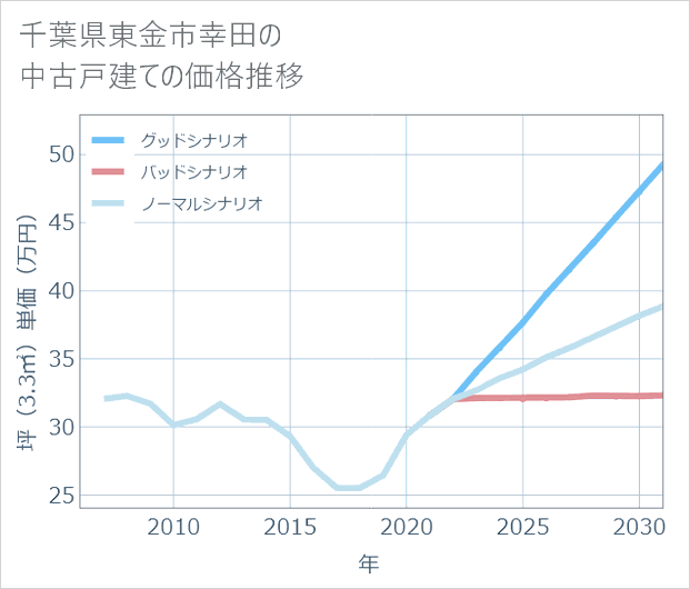 千葉県東金市幸田の中古戸建て価格推移