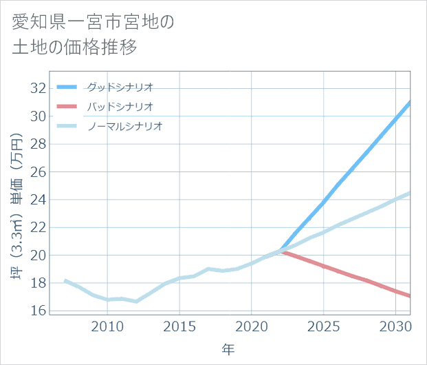 愛知県一宮市宮地の土地価格推移