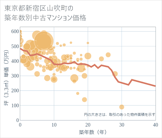 東京都新宿区山吹町の築年数別の中古マンション坪単価