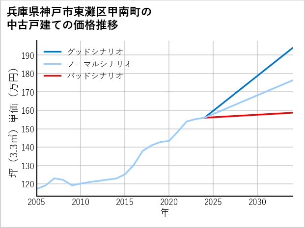 兵庫県神戸市東灘区甲南町の中古戸建て価格推移