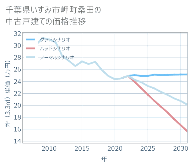 千葉県いすみ市岬町桑田の中古戸建て価格推移