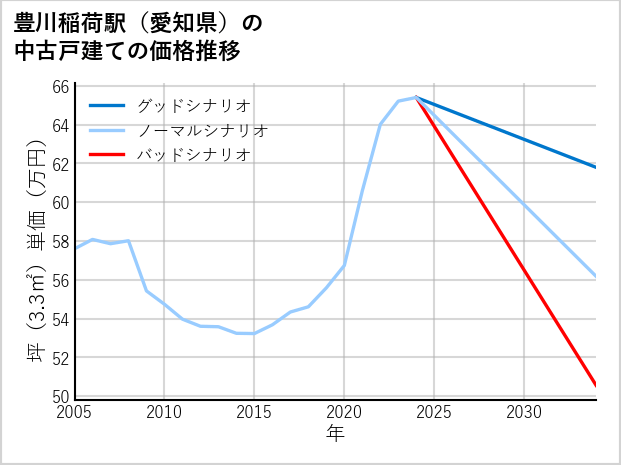豊川稲荷駅（愛知県）の中古戸建て価格推移