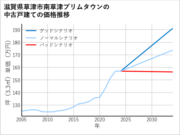 滋賀県草津市南草津プリムタウンの中古戸建て価格推移
