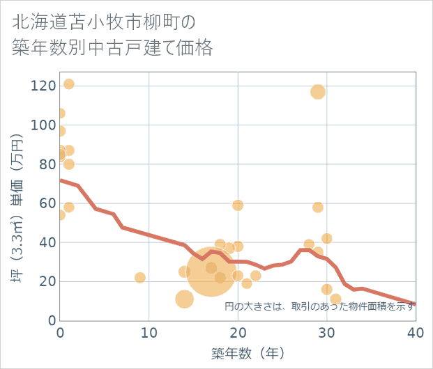 北海道苫小牧市柳町の築年数別の中古戸建て坪単価
